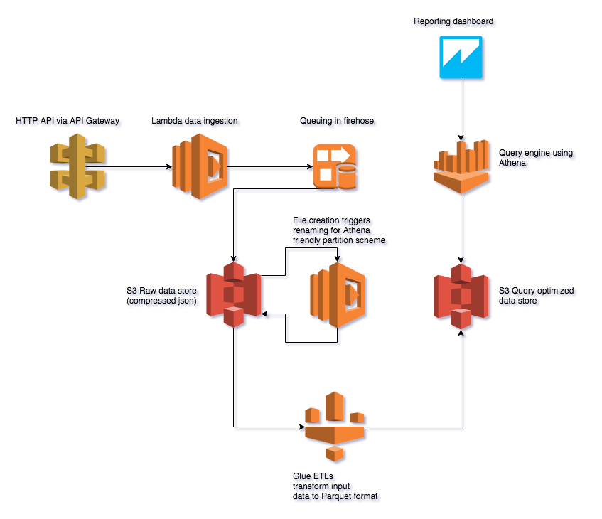 Serverless Analytics